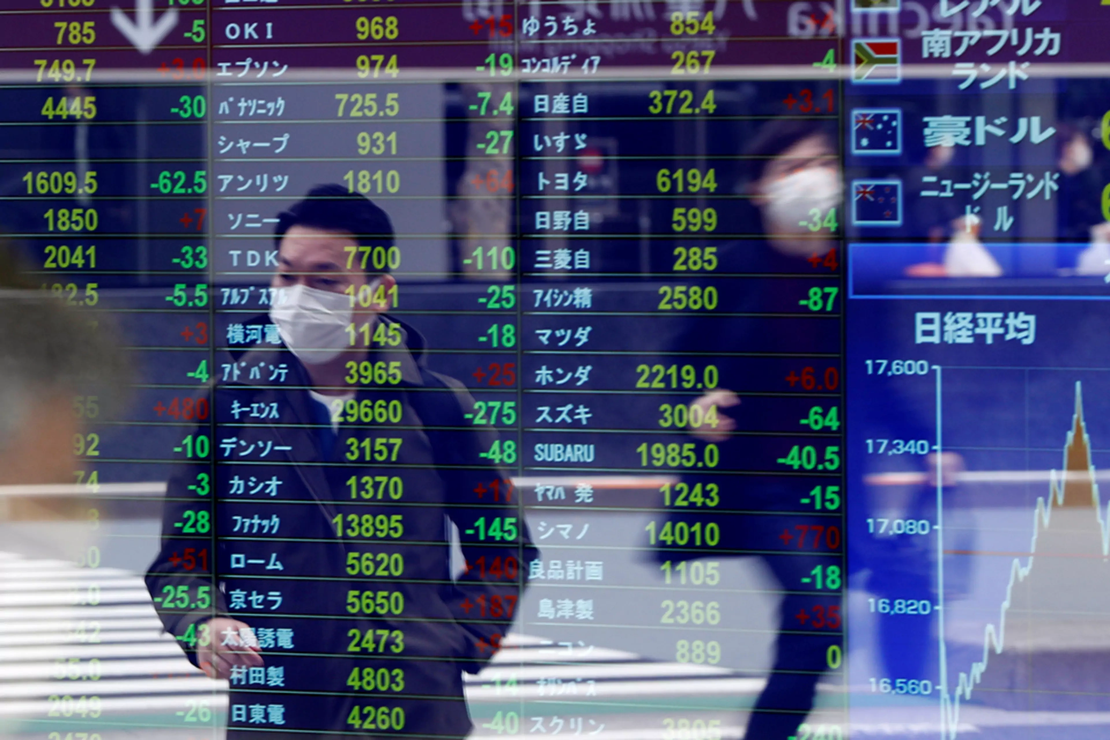 A man wearing a mask amid the coronavirus outbreak is reflected on a screen showing stock prices in Tokyo.