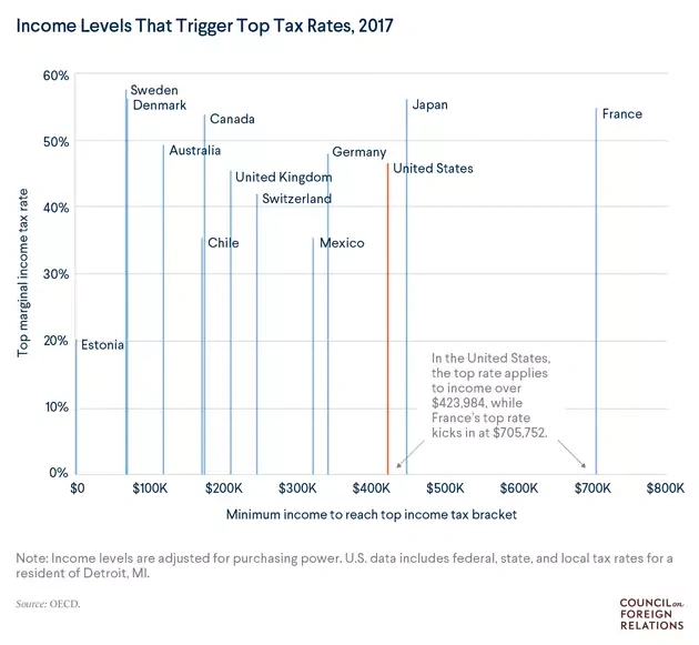 Inequality and Tax Rates: A Global Comparison | Council on Foreign Relations