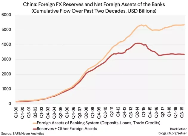 Looking Back at China's 2019 Balance of Payments Data | Council on Foreign  Relations