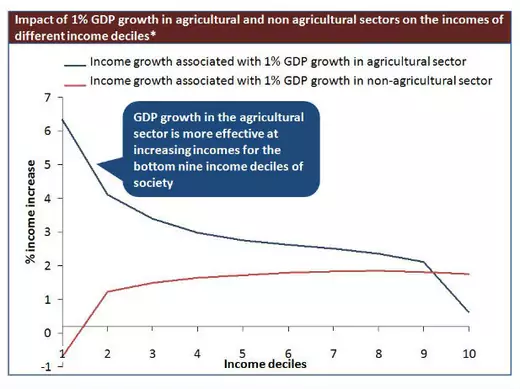 Dalberg-graph-agricultural-production-GDP-growth-poverty-reduction2