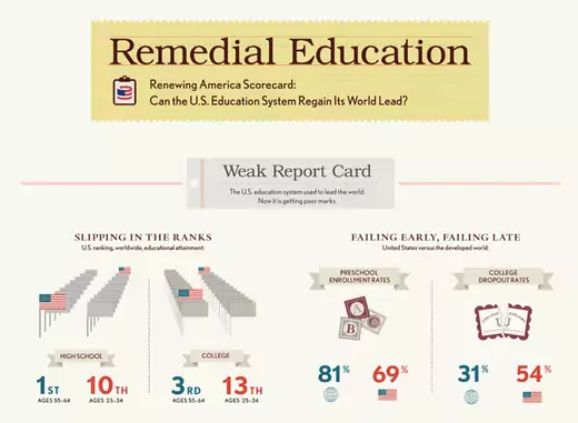 The CFR Renewing America Education Scorecard