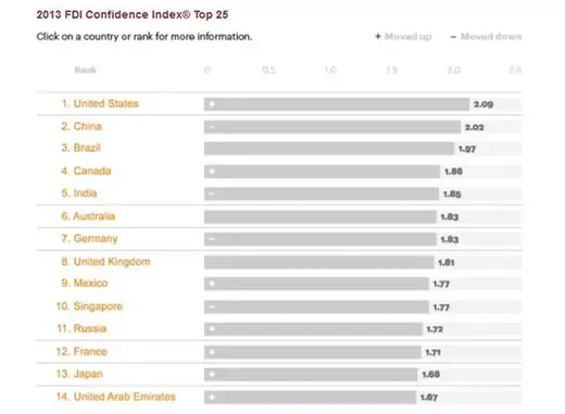 The 2013 A.T. Kearney Foreign Direct Investment Confidence Index. 