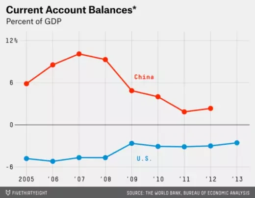 Current_Account_Balances