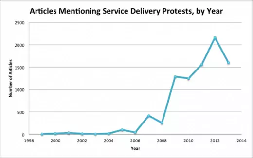 A search of FACTIVA’s database revealed preliminary evidence that reporting on service delivery protests has been increasing since the early 2000s, with a sharp downturn in 2013. However, this data is limited by internal factors such as FACTIVA’s addition of new sources and external factors like the media’s use of the term “service delivery protest.” Source: FACTIVA
