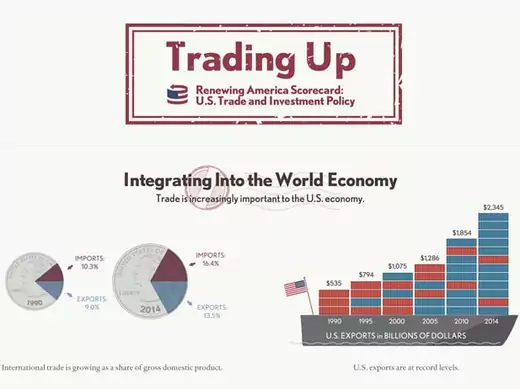 The CFR Renewing America Trade and Investment Scorecard