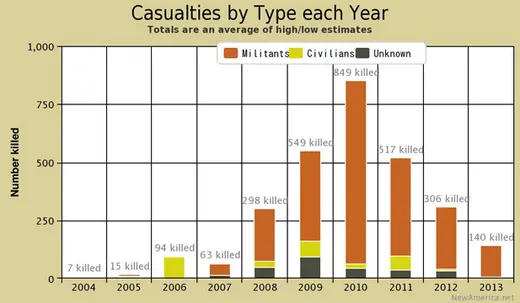 New America Foundation chart of civilian and militant drone strike casualties