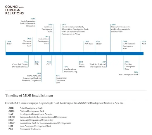 Timeline of MDB Establishment