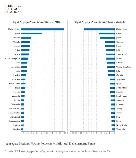 Aggregate National Voting Power in Multilateral Development Banks