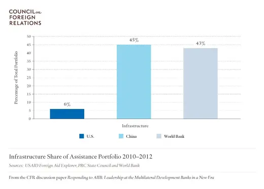 Infrastructure Share of Assistance Portfolio 2010-2012