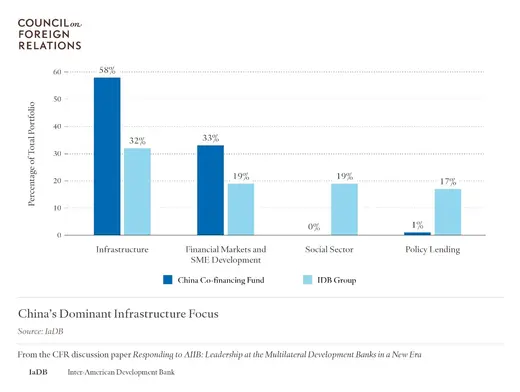 China's Dominant Infrastructure Focus