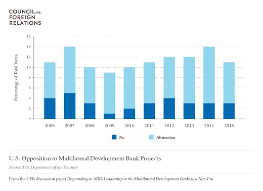 U.S. Opposition to Multilateral Development Bank Projects