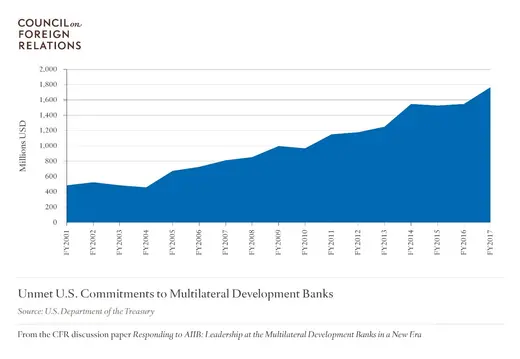 Unmet U.S. Commitments to Multilateral Development Banks