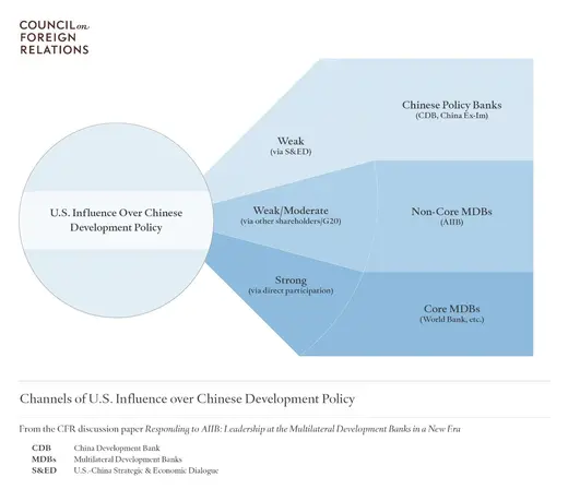 Channels of U.S. Influence over Chinese Development Policy