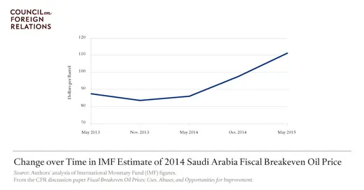 Change over Time in IMF Estimate of 2014 Saudi Arabia Fiscal Breakeven Oil Price