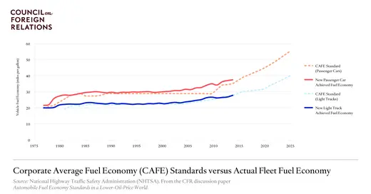 Corporate Average Fuel Economy Standards versus Actual Fleet Fuel Economy