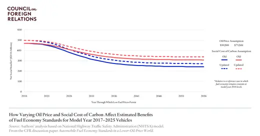 How Varying Oil Price and Social Cost of Carbon Affect Estimated Benefits of Fuel Economy Standards
