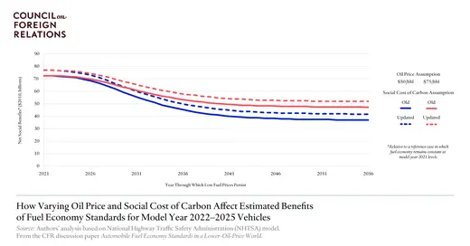 How Varying Oil Price and Social Cost of Carbon Affect Estimated Benefits of Fuel Economy Standards