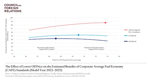The Effect of Lower Oil Price on the Estimated Benefits of Corporate Average Fuel Economy Standards
