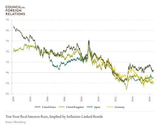 Ten-Year Real Interest Rate, Implied by Inflation-Linked Bonds
