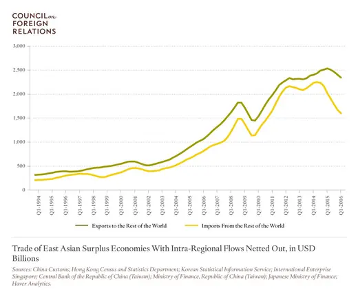 Trade of East Asian Surplus Economies With Intra-Regional Flows Netted Out