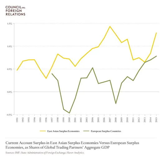 Current Account Surplus in East Asian Surplus Economies Versus European Surplus Economies, as Shares of Global Trading Partners' Aggregate GDP