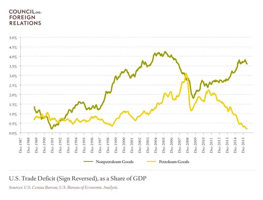U.S. Trade Deficit (Sign Reversed), as a Share of GDP