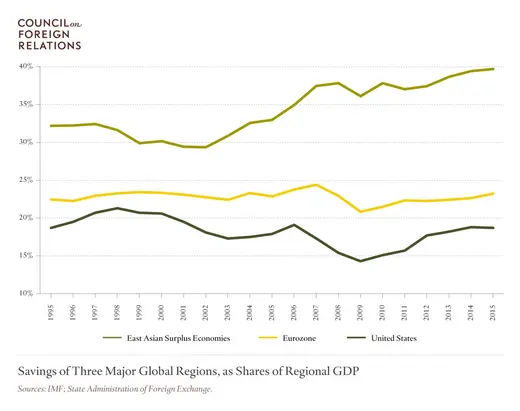 Savings of Three Major Global Regions, as Shares of Regional GDP