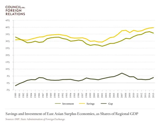 Savings and Investment of East Asian Surplus Economies, as Shares of Regional GDP