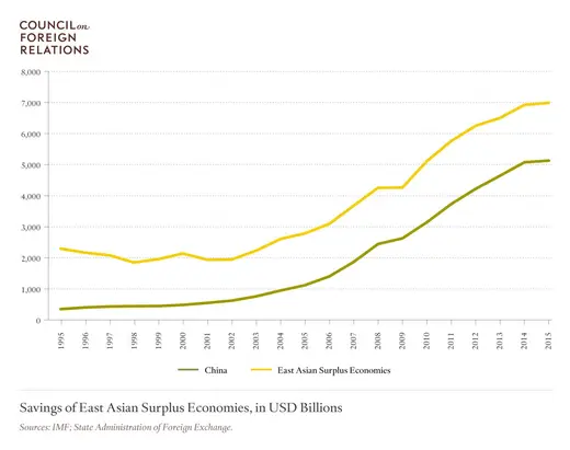 Savings of East Asian Surplus Economies