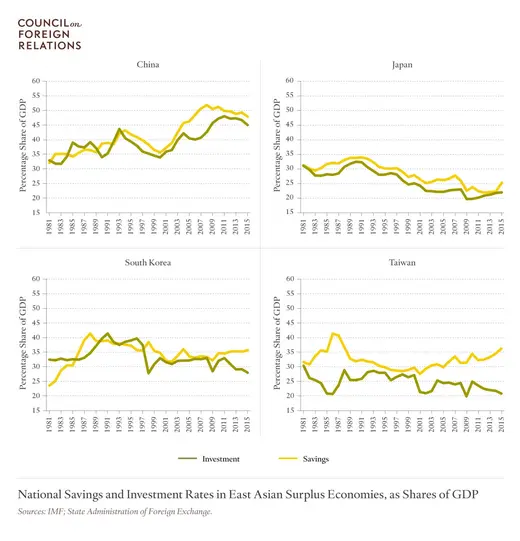 National Savings and Investment Rates in East Asian Surplus Economies