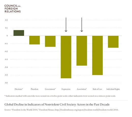 Global Decline in Indicators of Nonviolent Civil Society Actors in the Past Decade