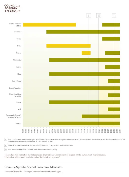 Country-Specific Special Procedure Mandates