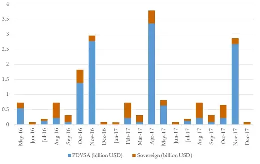 FIGURE 1. VENEZUELA’S BOND AMORTIZATION SCHEDULE (2016–2017)