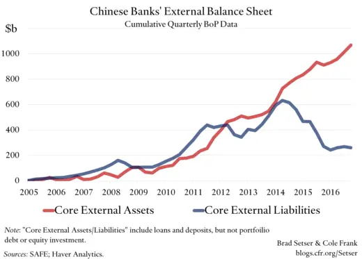 Chinese Banks' External Balance Sheet
