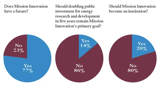 Experts’ Assessments of the Future of Mission Innovation