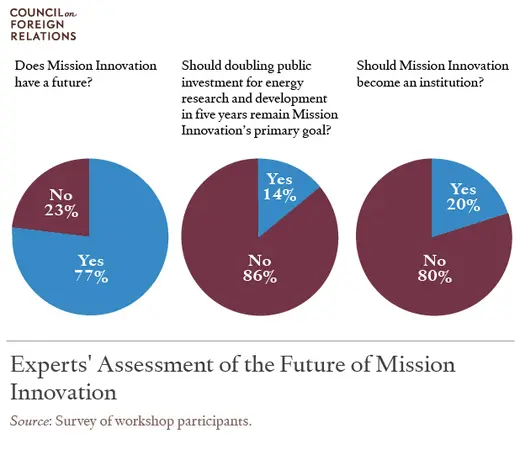 Mission-Innovation-Poll