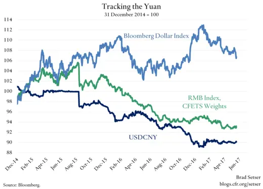 Tracking the Yuan