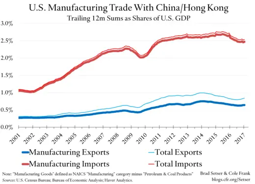 U.S. Manufacturing Trade With China and Hong Kong