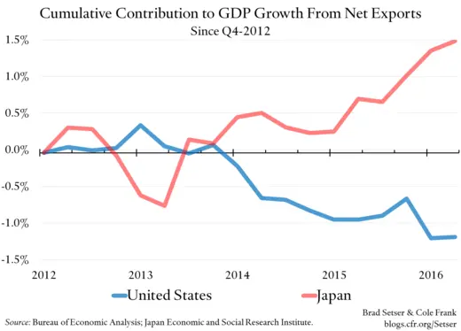 Cumulative Contribution to GDP Growth From Net Exports
