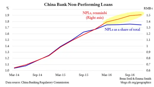 China's NPLs have risen