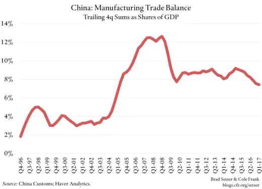 China: Manufacturing Trade Balance