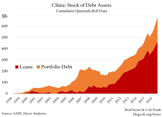 Can China Finance One Belt One Road Without Jeopardizing Its Own Financial  Stability? | Council on Foreign Relations