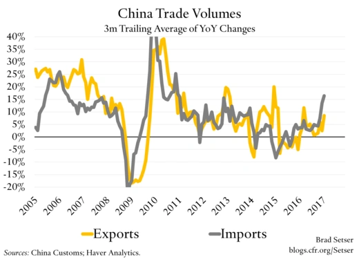 China Trade Volumes