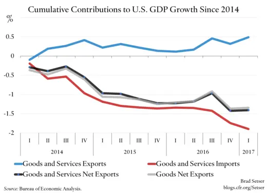 Cumulative Contributions to U.S. GDP Growth Since 2014