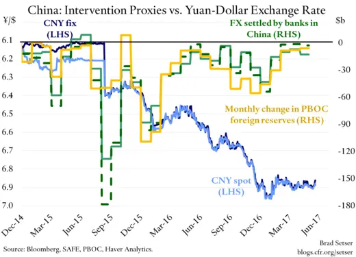 China: Intervention Proxies vs. Yuan-Dollar Exchange Rate