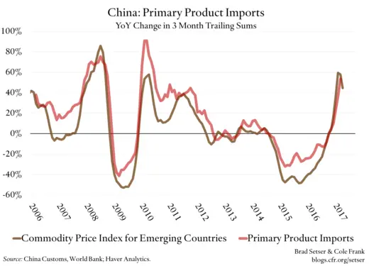 China: Primary Product Imports