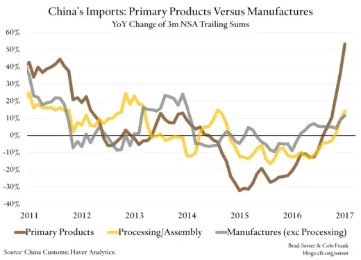 China's Imports: Primary Products Versus Manufactures