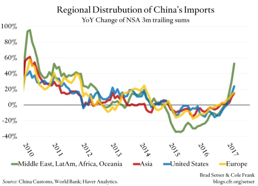 Regional Distribution of China's Imports 