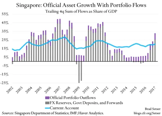 Singapore: Official Asset Growth With Portfolio Flows