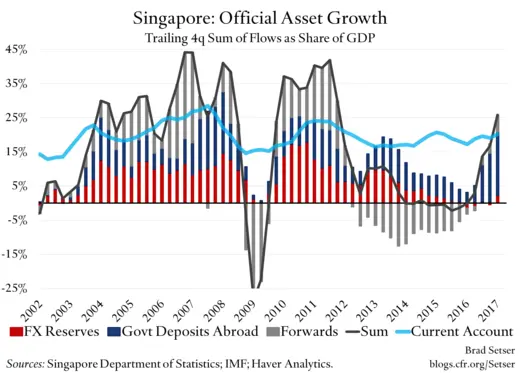 Singapore: Official Asset Growth